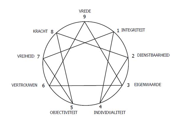 Het Enneagram van Spirituele Integratie